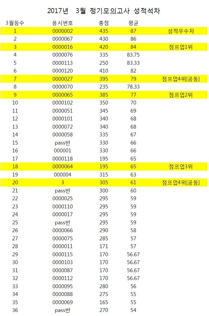 3월성적등수002.jpg