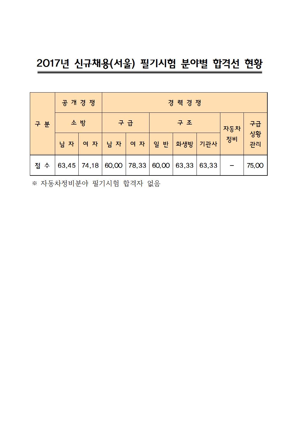 170425_서울시_소방직필기합격선(0).jpg