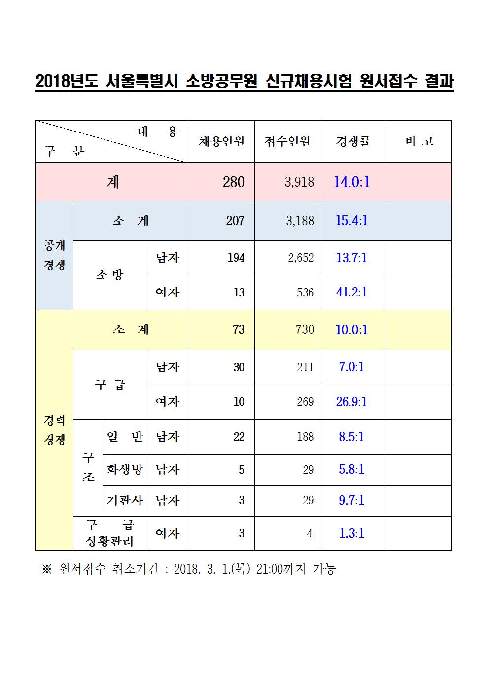180223_서울시_소방직원서접수결과(잠정).jpg